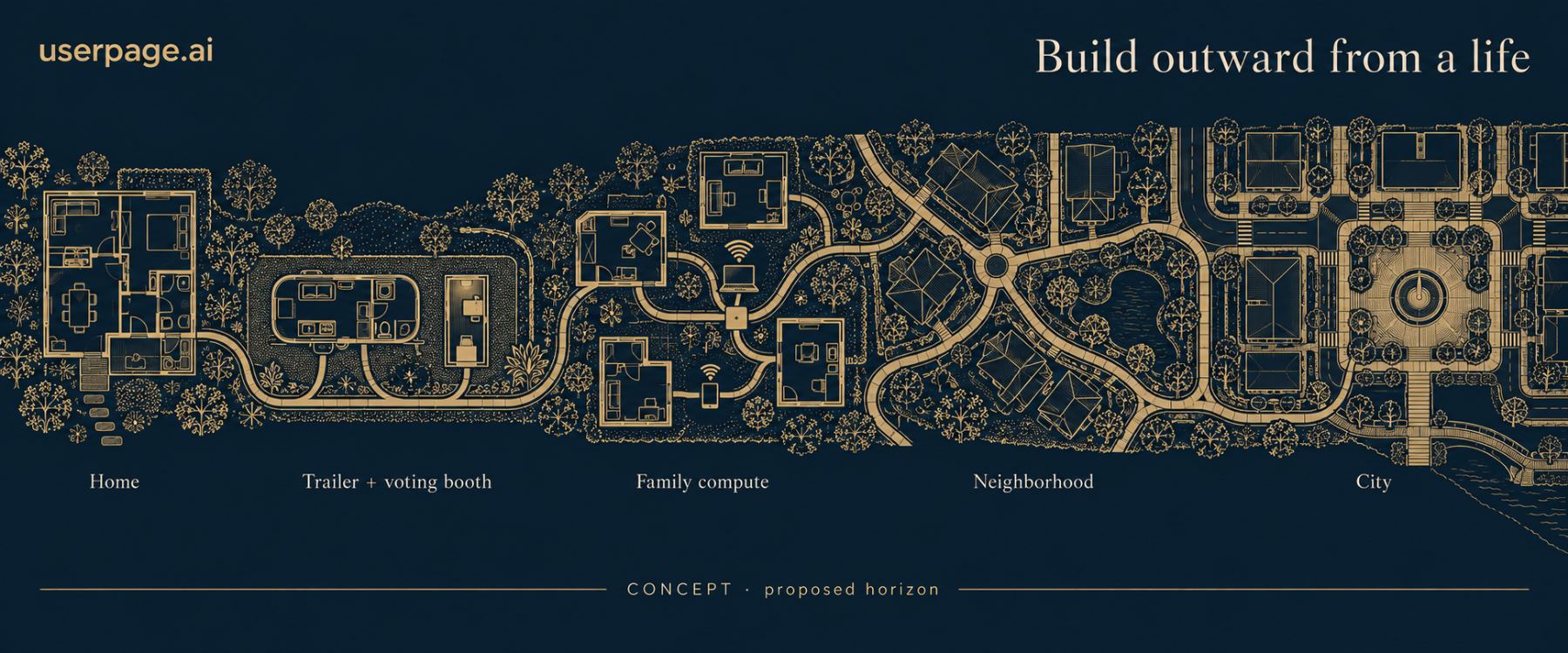 Concept drawing in gold line art: a home, a trailer and voting booth, linked family compute, a neighborhood and a city, joined by one path.
